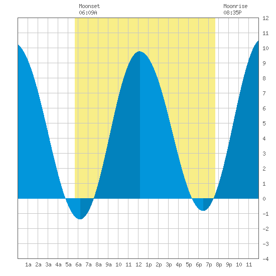 Hampton Beach tide chart for Tuesday, April 27, 2021