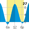 Hampton Beach tide chart for Tuesday, April 27, 2021