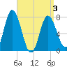 Hampton Beach tide chart for Saturday, April 3, 2021