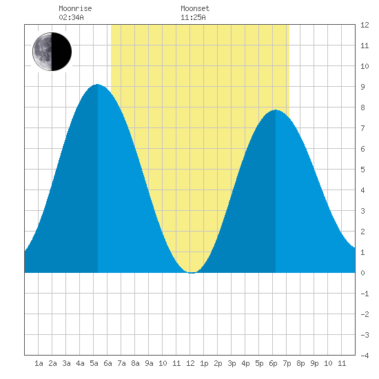 Hampton Beach tide chart for Sunday, April 4, 2021