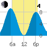 Hampton Beach tide chart for Sunday, April 4, 2021