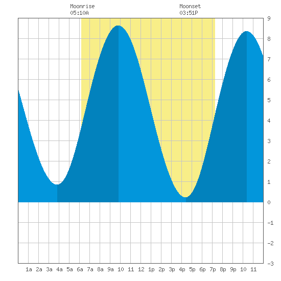 Hampton Beach tide chart for Thursday, April 8, 2021
