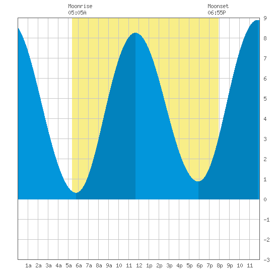 Hampton Beach tide chart for Monday, May 10, 2021