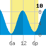 Hampton Beach tide chart for Monday, May 10, 2021