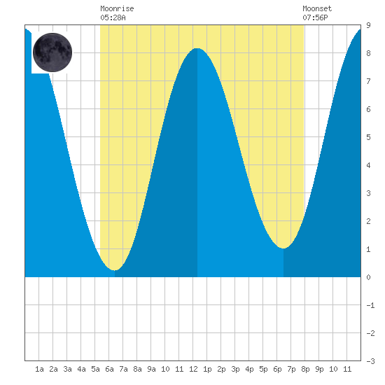 Hampton Beach tide chart for Tuesday, May 11, 2021