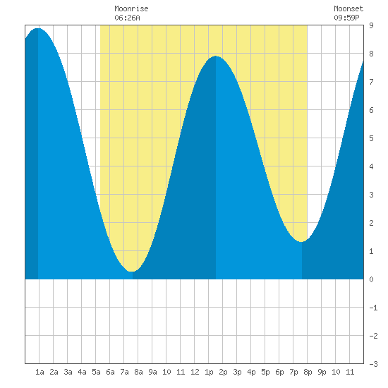 Hampton Beach tide chart for Thursday, May 13, 2021