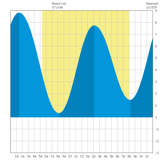 Hampton Beach tide chart for Friday, May 14, 2021