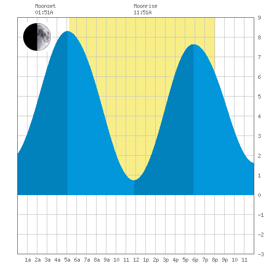Hampton Beach tide chart for Wednesday, May 19, 2021