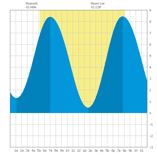 Hampton Beach tide chart for Friday, May 21, 2021
