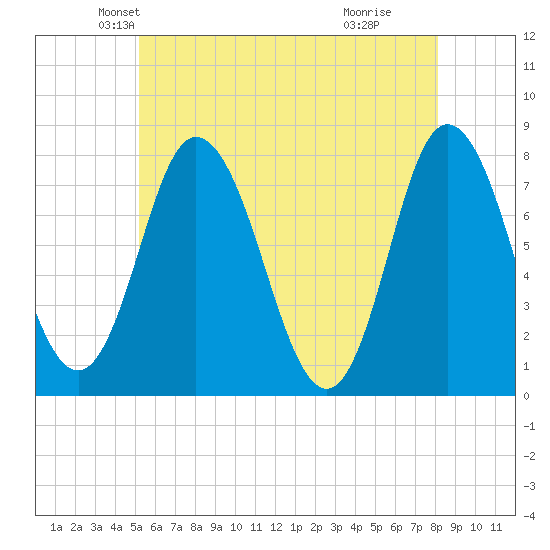 Hampton Beach tide chart for Saturday, May 22, 2021