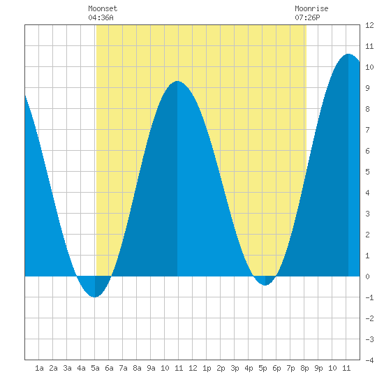 Hampton Beach tide chart for Tuesday, May 25, 2021