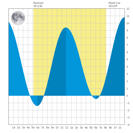 Hampton Beach tide chart for Wednesday, May 26, 2021