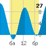 Hampton Beach tide chart for Thursday, May 27, 2021