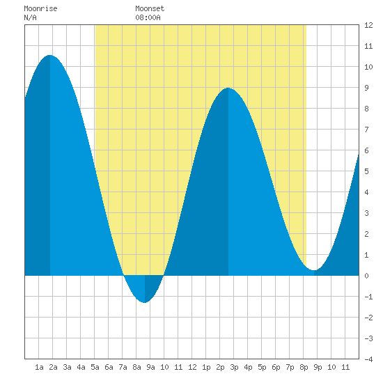 Hampton Beach tide chart for Saturday, May 29, 2021
