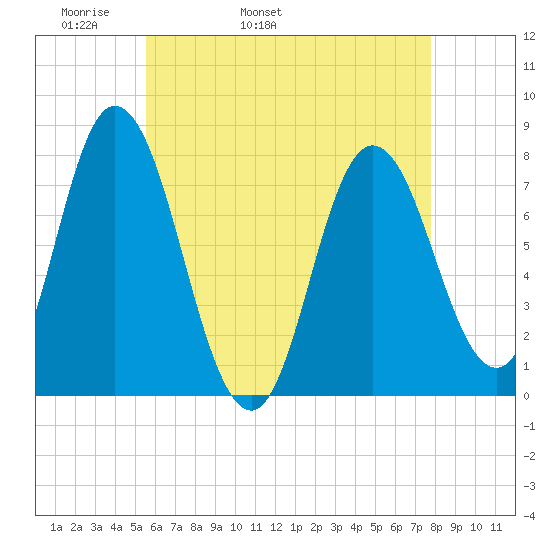 Hampton Beach tide chart for Sunday, May 2, 2021