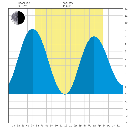 Hampton Beach tide chart for Monday, May 3, 2021