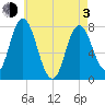 Hampton Beach tide chart for Monday, May 3, 2021
