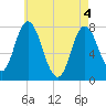 Hampton Beach tide chart for Tuesday, May 4, 2021