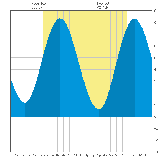 Hampton Beach tide chart for Thursday, May 6, 2021