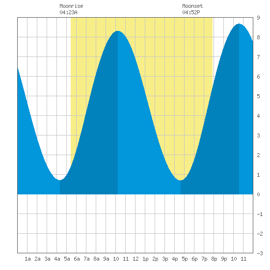 Hampton Beach tide chart for Saturday, May 8, 2021