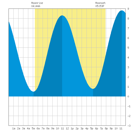 Hampton Beach tide chart for Sunday, May 9, 2021