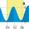 Hampton Beach tide chart for Sunday, May 9, 2021