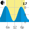 Hampton Beach tide chart for Thursday, June 17, 2021