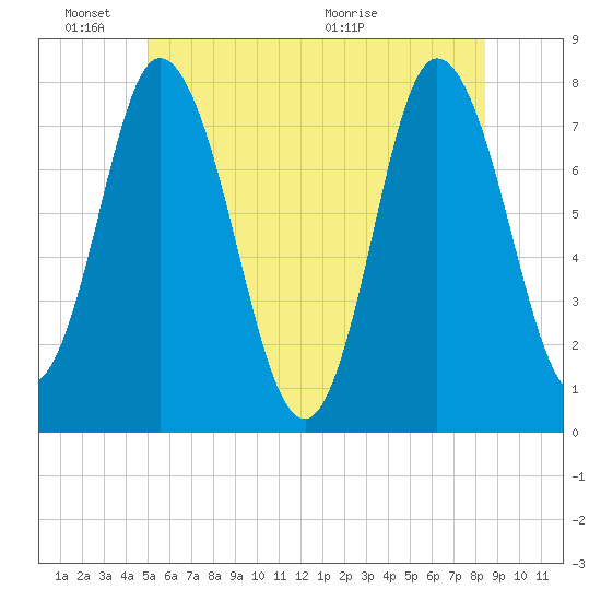 Hampton Beach tide chart for Friday, June 18, 2021