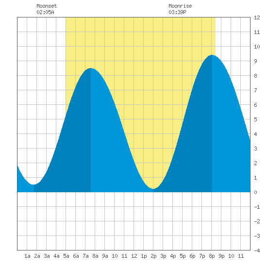 Hampton Beach tide chart for Sunday, June 20, 2021