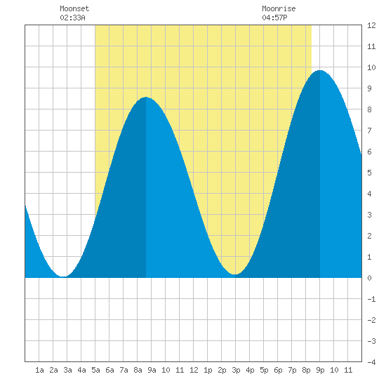 Hampton Beach tide chart for Monday, June 21, 2021