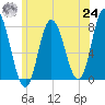 Hampton Beach tide chart for Thursday, June 24, 2021