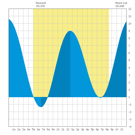 Hampton Beach tide chart for Friday, June 25, 2021