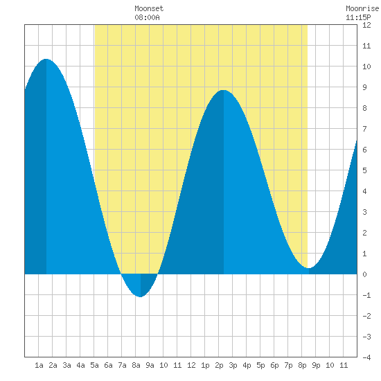 Hampton Beach tide chart for Sunday, June 27, 2021