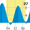 Hampton Beach tide chart for Sunday, June 27, 2021