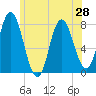 Hampton Beach tide chart for Monday, June 28, 2021
