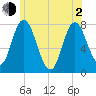 Hampton Beach tide chart for Wednesday, June 2, 2021