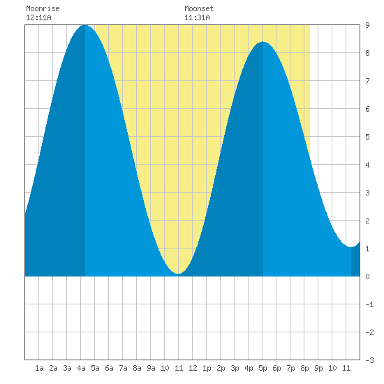 Hampton Beach tide chart for Wednesday, June 30, 2021