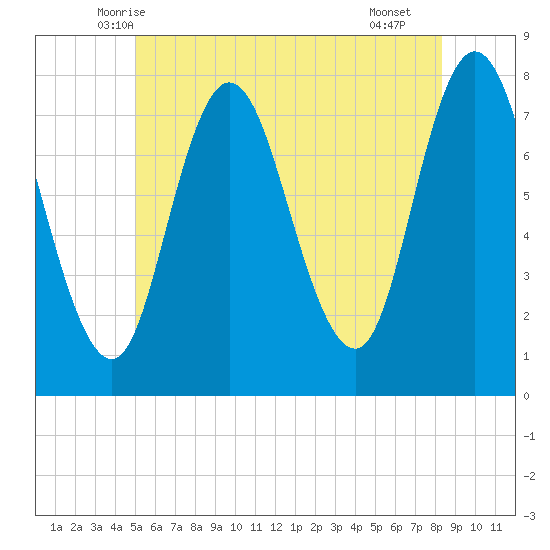 Hampton Beach tide chart for Sunday, June 6, 2021