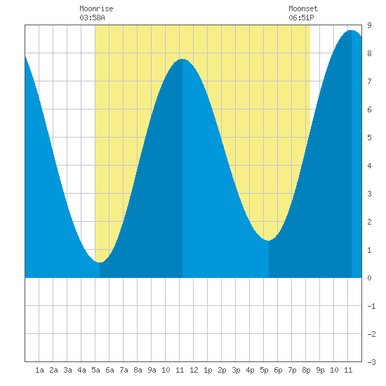 Hampton Beach tide chart for Tuesday, June 8, 2021
