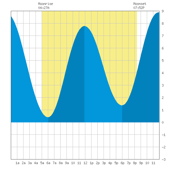 Hampton Beach tide chart for Wednesday, June 9, 2021