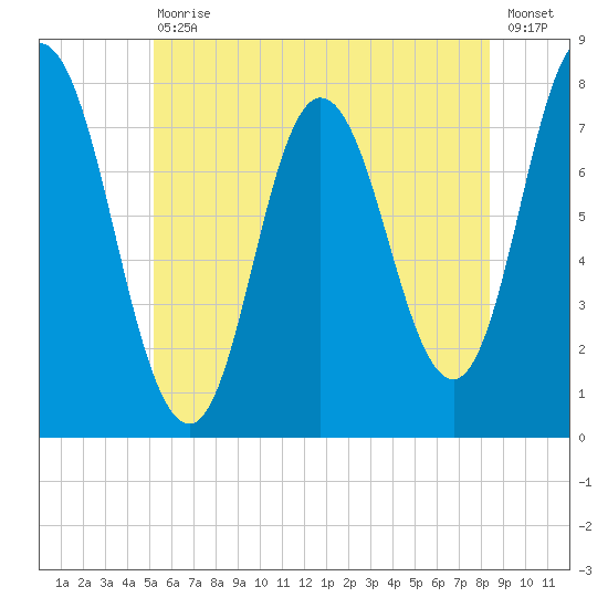 Hampton Beach tide chart for Saturday, July 10, 2021