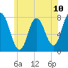 Hampton Beach tide chart for Saturday, July 10, 2021