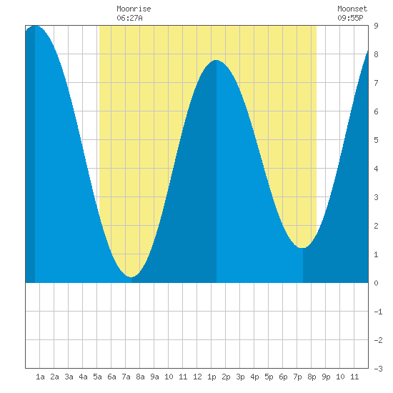 Hampton Beach tide chart for Sunday, July 11, 2021