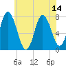 Hampton Beach tide chart for Wednesday, July 14, 2021