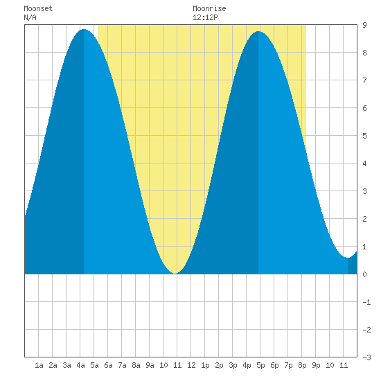 Hampton Beach tide chart for Friday, July 16, 2021
