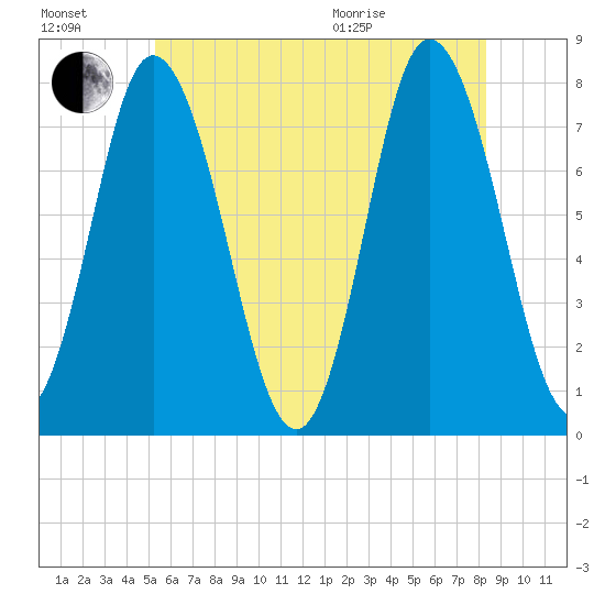 Hampton Beach tide chart for Saturday, July 17, 2021
