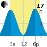 Hampton Beach tide chart for Saturday, July 17, 2021