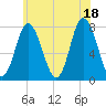 Hampton Beach tide chart for Sunday, July 18, 2021