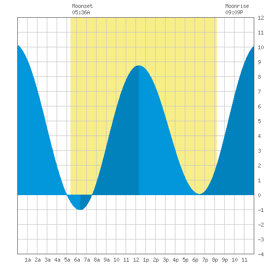 Hampton Beach tide chart for Saturday, July 24, 2021