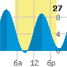 Hampton Beach tide chart for Tuesday, July 27, 2021
